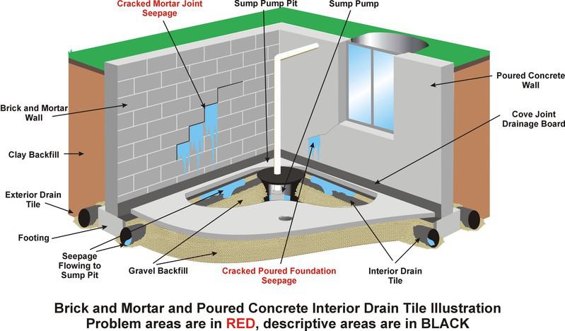 GRAPHIC OF LEAKING BASEMENT